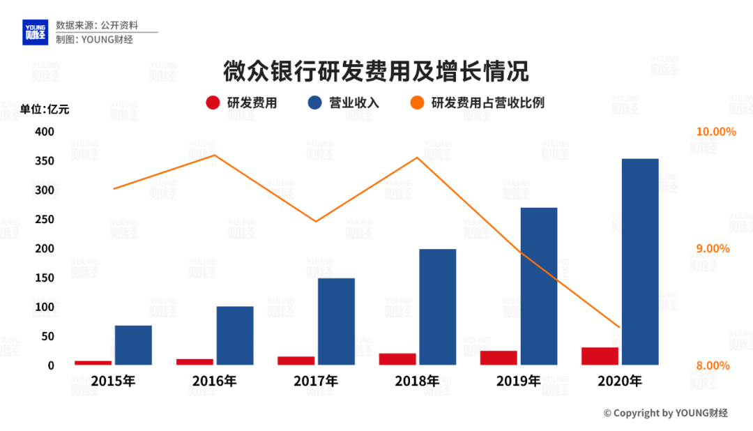 数据来源:微众银行年报