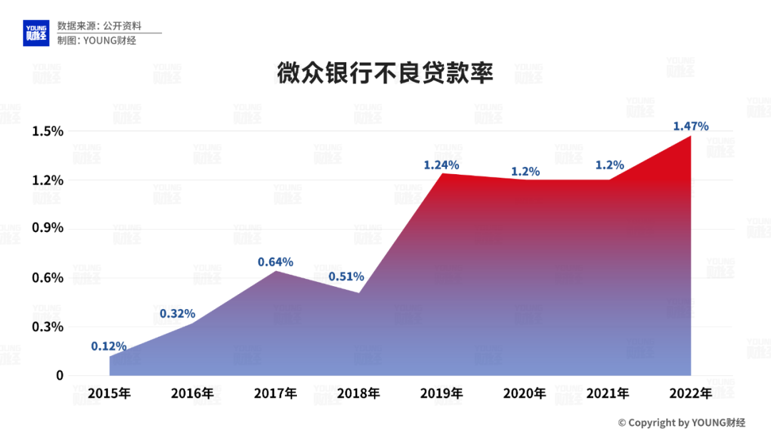 微众银行不良贷款率 数据来源:微众银行历年年报 制图/YOUNG财经