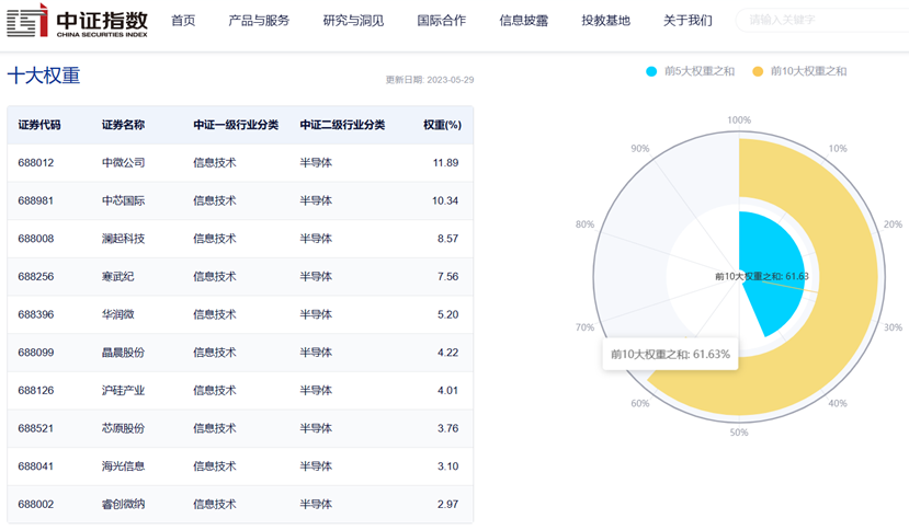 图片来源:中证指数公司