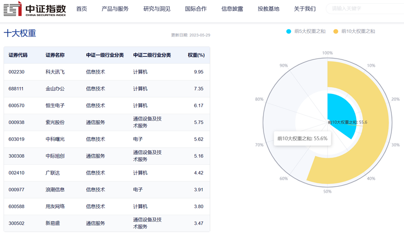 图片来源:中证指数公司