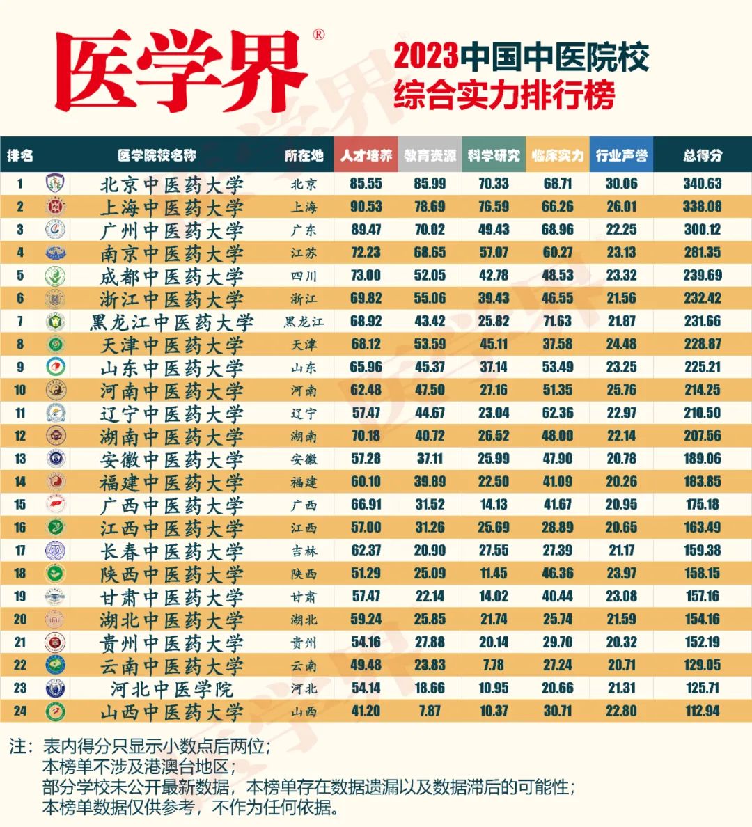 医学界2023中国中医院校排行榜