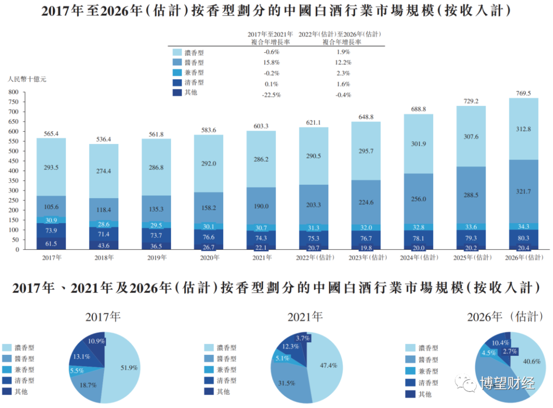 十六年难圆“上市梦”，郎酒“酱香第二”位置也难保了？