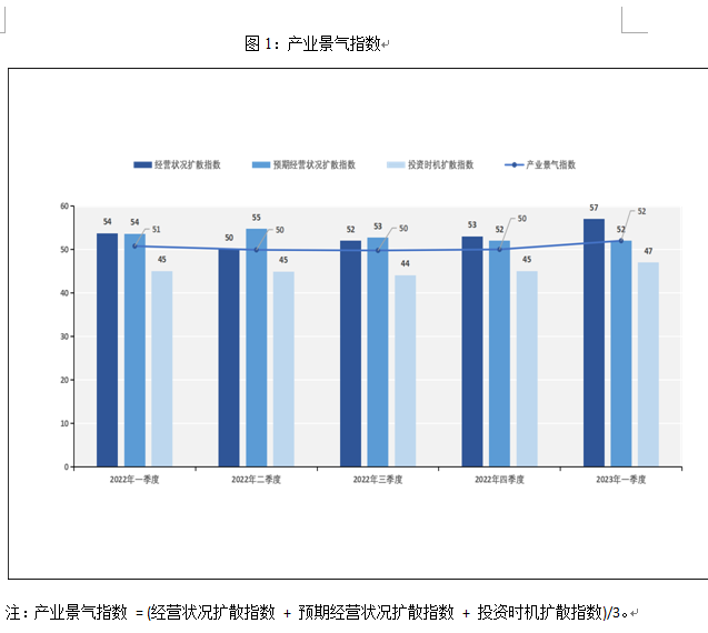 产业经济显著回暖 信心恢复还需时间