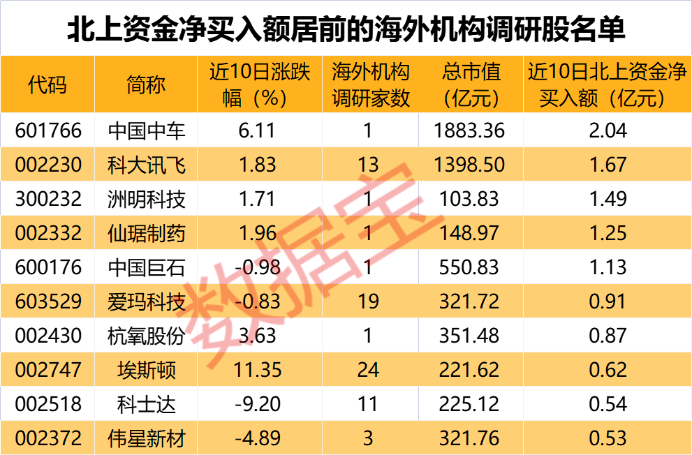 海外机构近期调研这些股 国产机器人龙头受关注（名单）