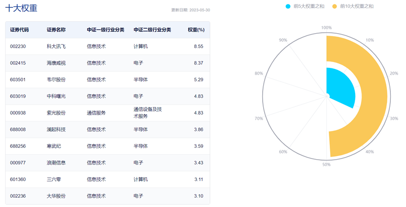 图片来源:中证指数公司