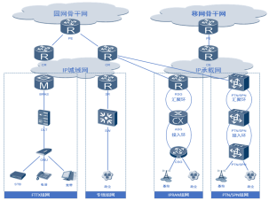 如何用SDN/NFV技术打造云智能化的IP城域网?