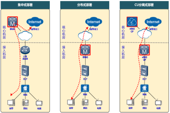 如何用SDN/NFV技术打造云智能化的IP城域网？