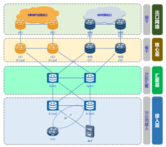 如何用SDN/NFV技术打造云智能化的IP城域网?