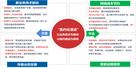 如何用SDN/NFV技术打造云智能化的IP城域网?