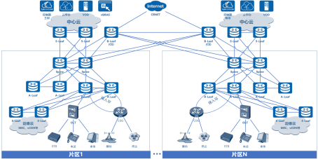 如何用SDN/NFV技术打造云智能化的IP城域网?