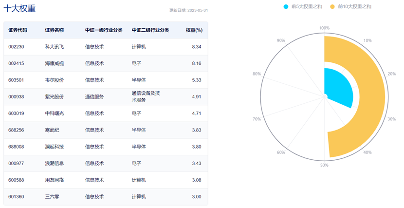 数据来源:中证指数公司,截至2023年5月31日