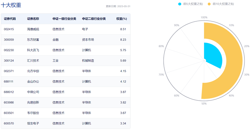 图片来源:中证指数公司