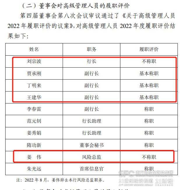 青岛农商行评价离职原行长“不称职” 三名副行长“基本称职”