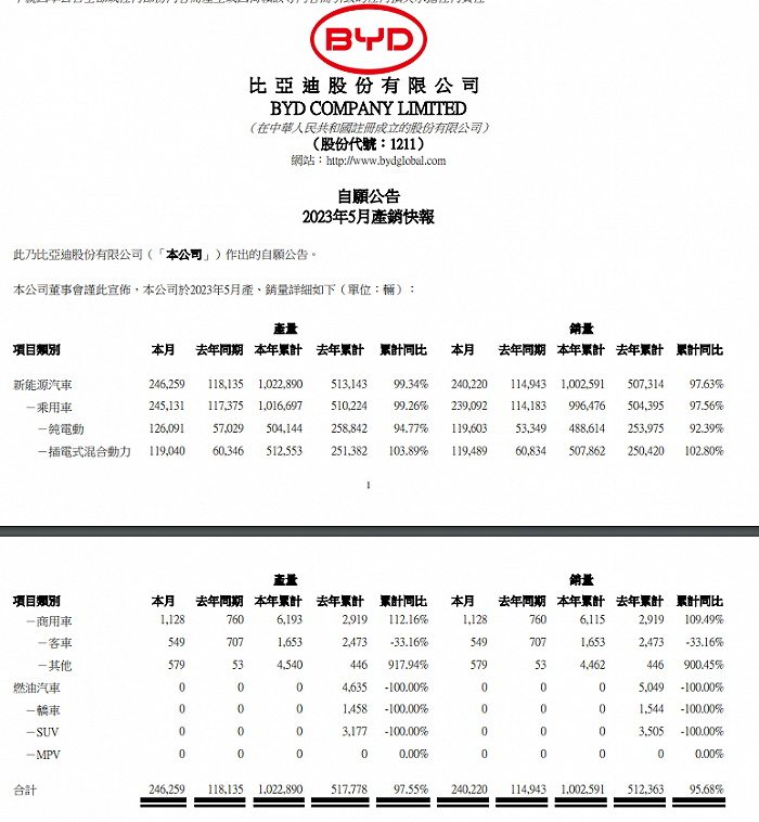 比亚迪股份：5月新能源车销量为240220辆，前5月累计同比增长97.63%