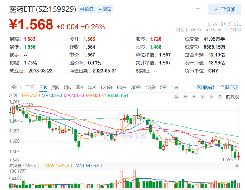 数据来源:雪球,截至2023.6.1下午14:56