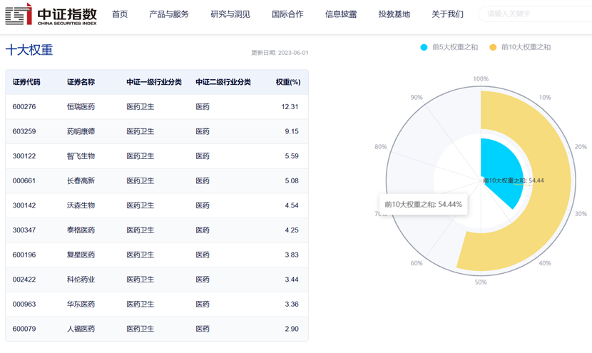数据来源:中证指数公司,截至2023年6月1日