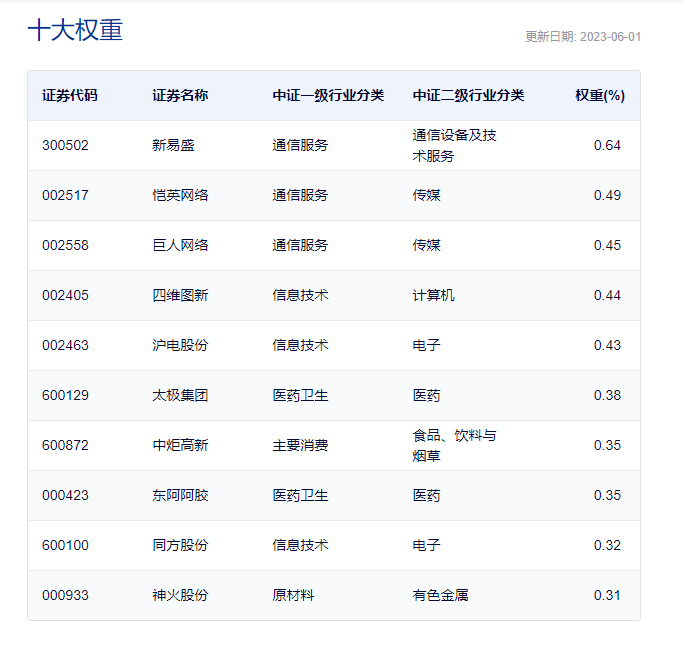 数据来源:中证1000指数,2023年6月1日