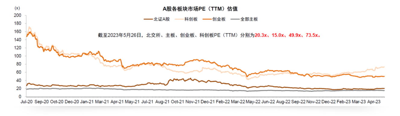 資料來源：Wind、中金公司研究部（數據截至2023年5月26日）