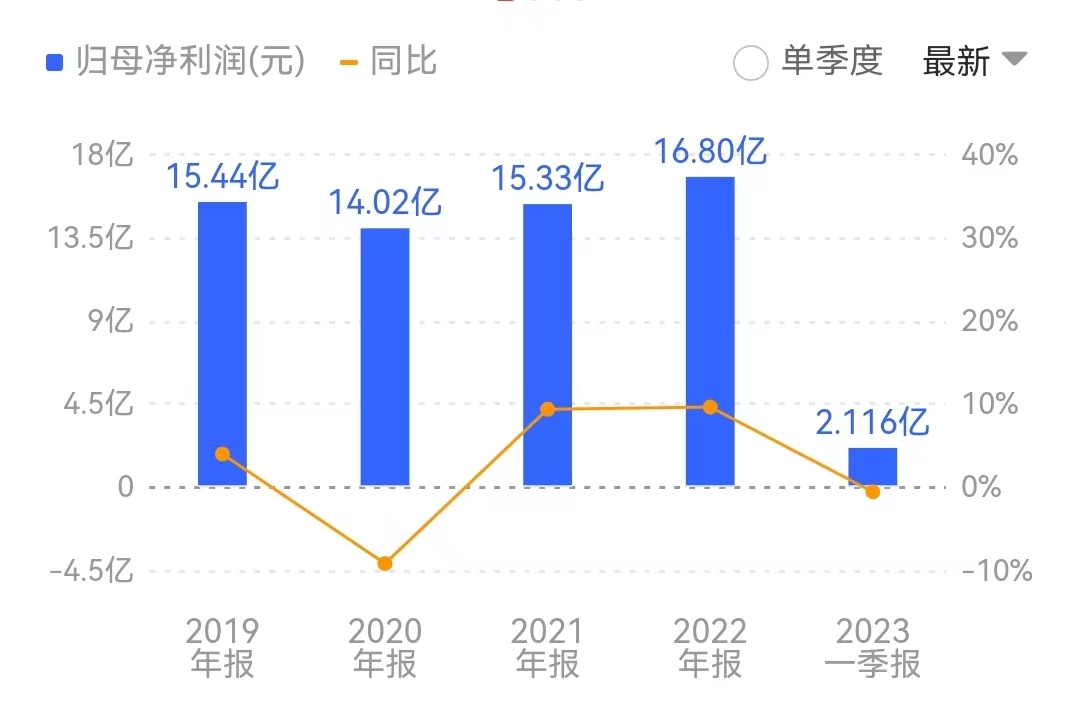 公司净利润一直稳定在15亿元上下。来源:同花顺