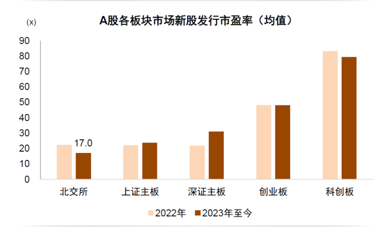 資料來源：Wind、中金公司研究部（數據截至2023年5月30日）