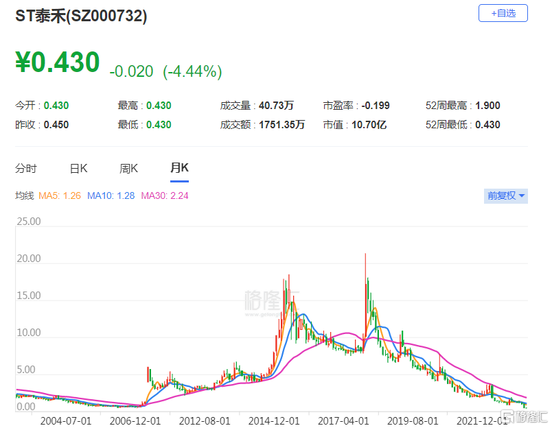 A股第三家！ST泰禾终止上市、停牌，10余家房企拉响“ 1 元退市”警报