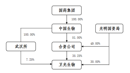 图:此次转让完成后卫光生物股权关系