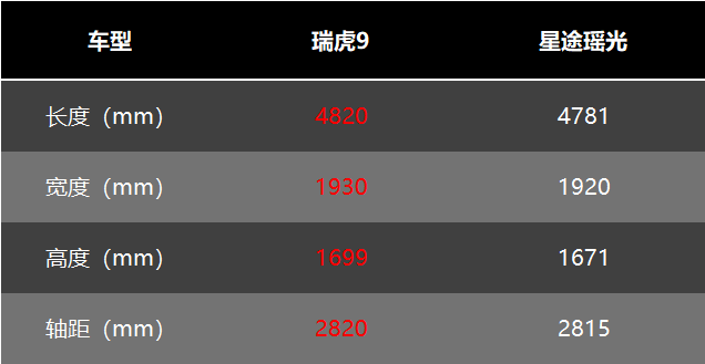 价格接近 星途瑶光和瑞虎9怎么选?