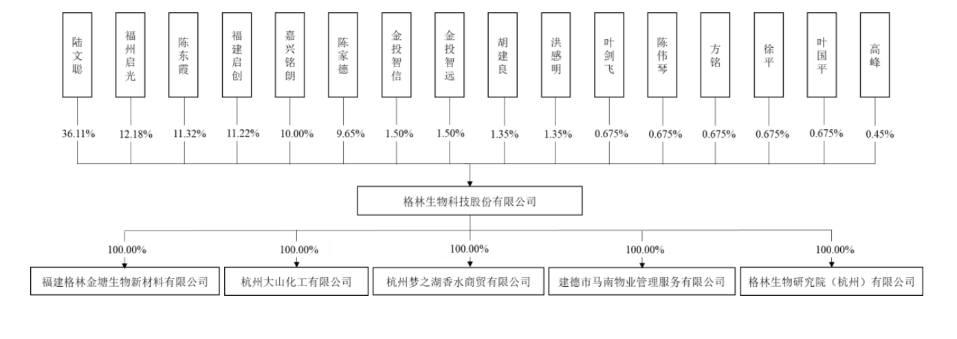 图片来源:格林生物招股书