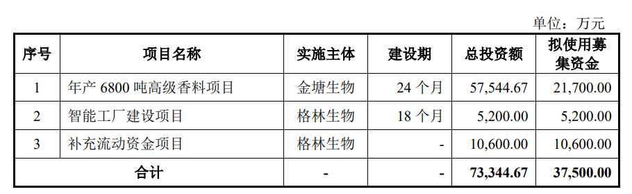 图片来源:格林生物招股书