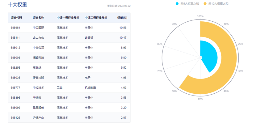 图片来源:中证指数公司