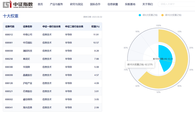 图片来源:中证指数公司