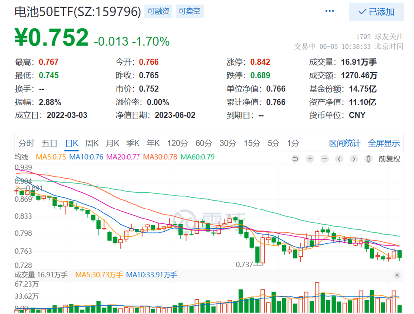 来源:雪球,截至2023.6.5上午10:38