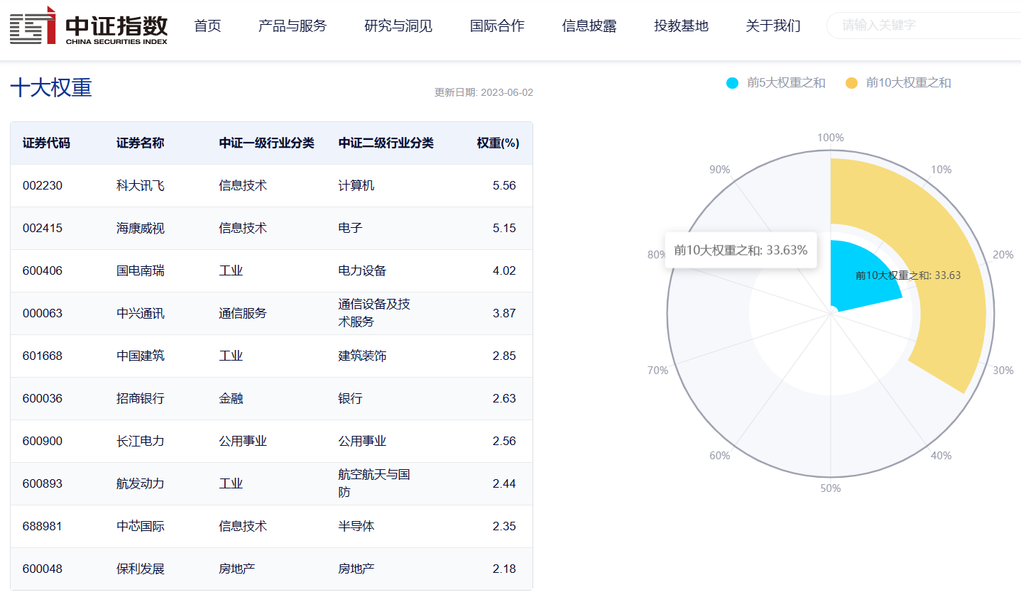 图表来源:中证指数公司
