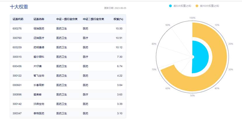 数据来源:中证指数公司,截至2023年6月5日