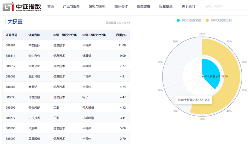 数据来源:中证指数公司,2023年6月5日