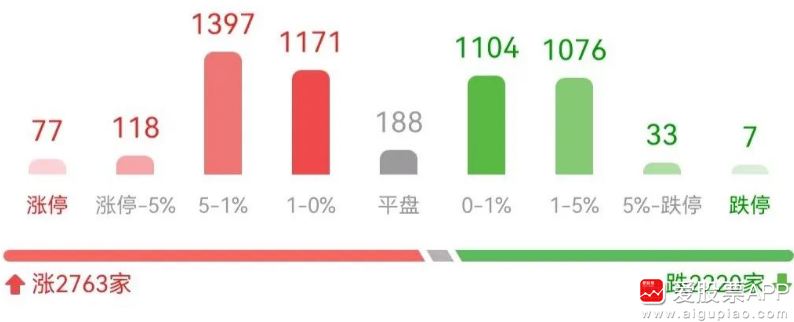A股不争气，大家只能吃瓜了！