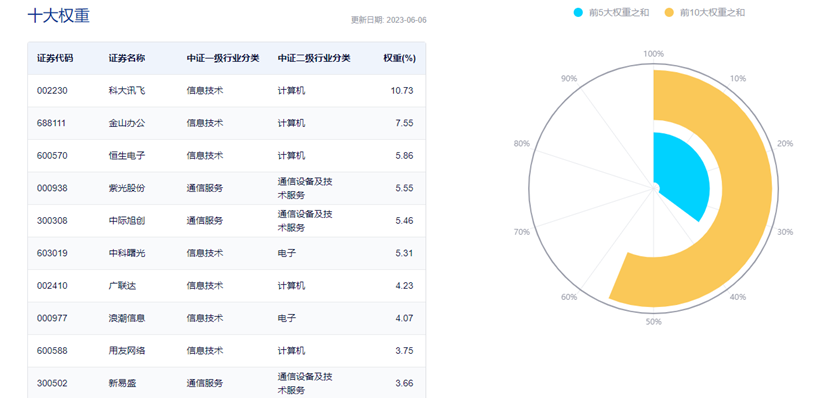 图片来源:中证指数公司,截至2023年6月6日