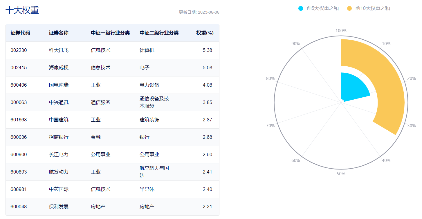 图表来源:中证指数公司