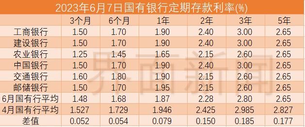 来源:各大银行APP
