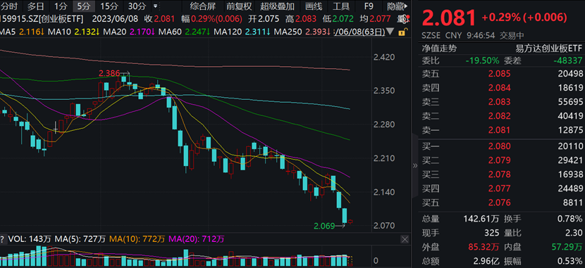 数据来源:wind,截至2023年6月8日