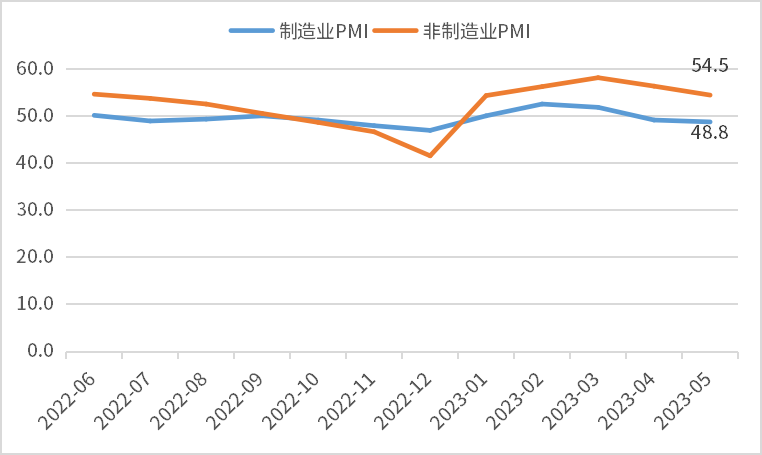 数据来源:Wind,截至2023年5月31日。过往数据不预示未来表现,市场有风险,投资需谨慎。