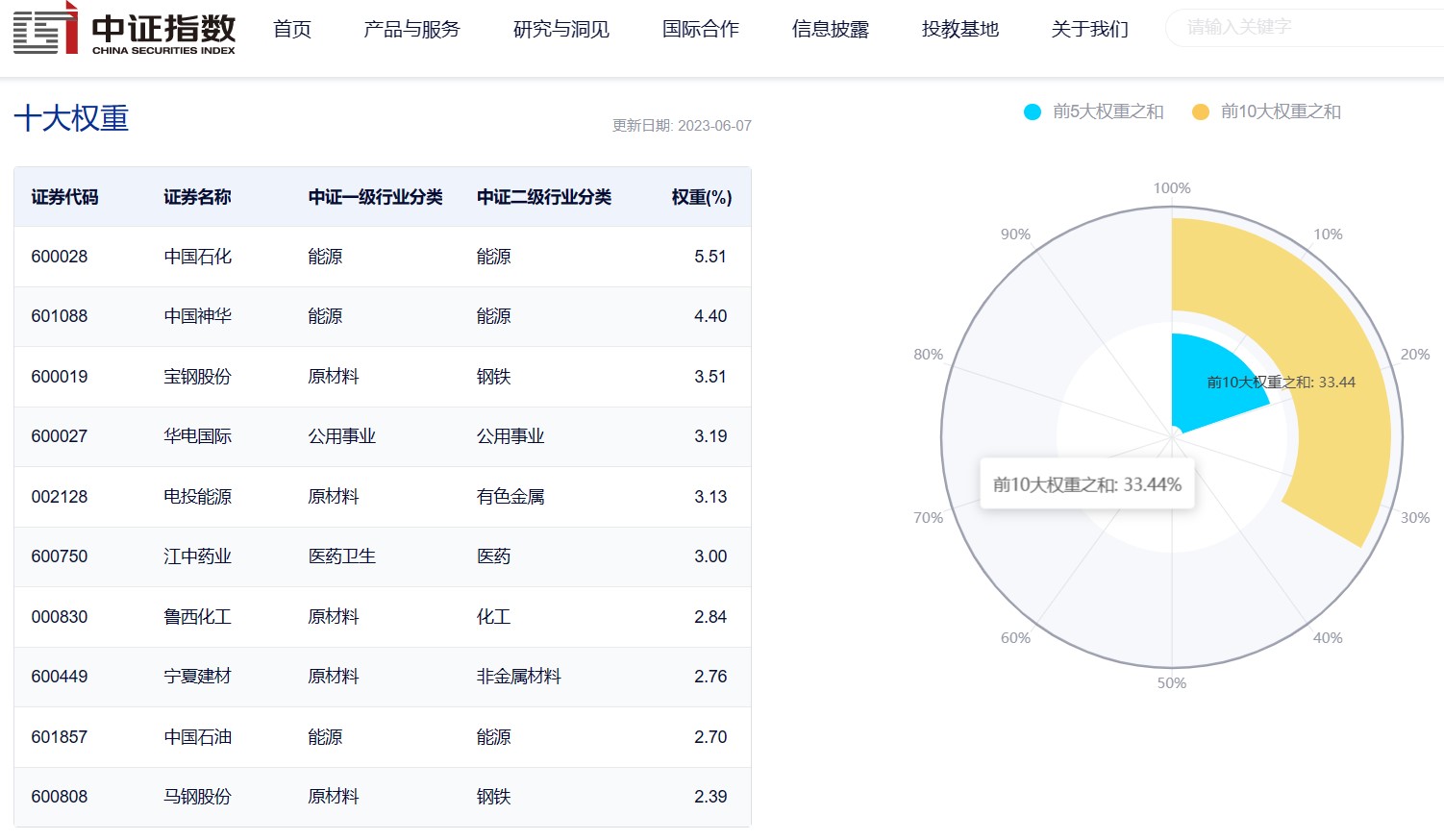 图表来源:中证指数公司