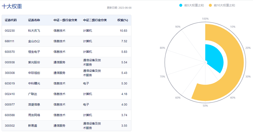 图片来源:中证指数公司,截至2023年6月8日