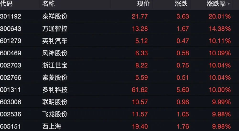 大利好！汽车股批量涨停！3000亿白马闪崩，最新回应…