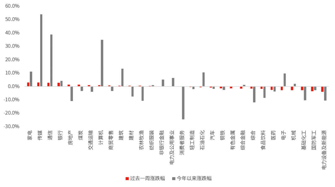 数据来源:Wind,中信一级行业分类,截至2023.6.9。过往表现不预示未来,市场有风险,投资需谨慎。