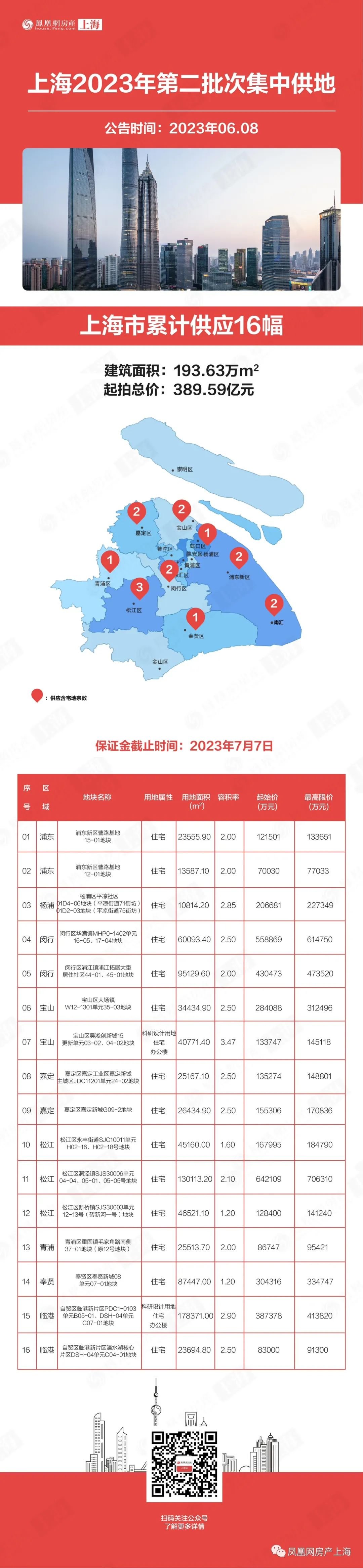 上海二批次土拍将采用摇号模式,触发10%溢价率几率增加|地块|上海市|溢价率_新浪新闻