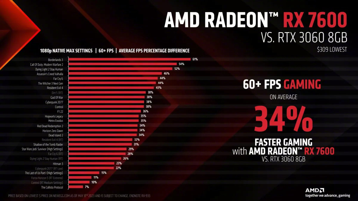 AMD 对比 RX 7600 与 RTX 3060 8G 显卡，性能相差 34显卡性能英伟达_新浪新闻