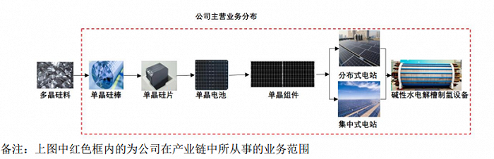 (图 / 隆基绿能2022年年报)