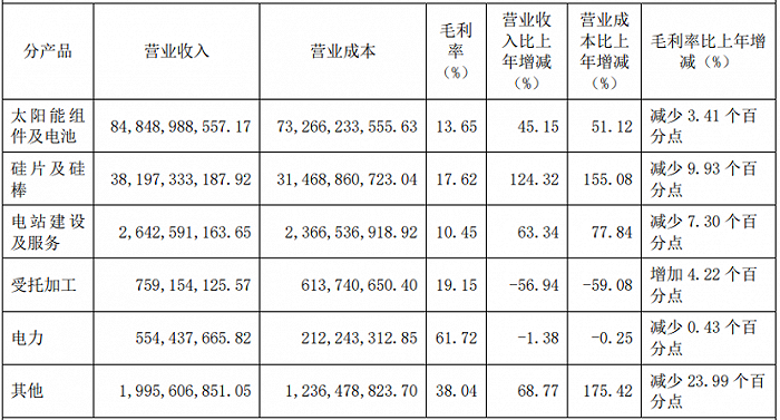 (图 / 隆基绿能2022年年报)