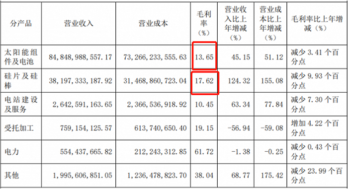 (图 / 隆基绿能2022年年报)